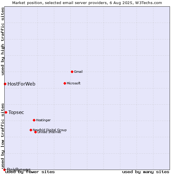 Market position of Topsec vs. HostForWeb vs. Raidboxes