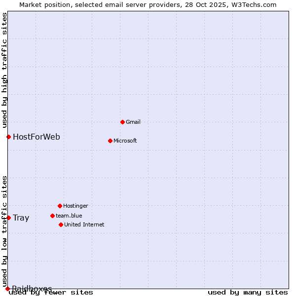 Market position of HostForWeb vs. Tray vs. Raidboxes