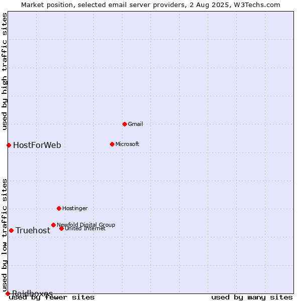 Market position of Truehost vs. HostForWeb vs. Raidboxes