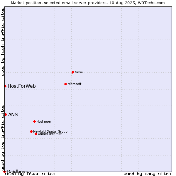 Market position of ANS vs. HostForWeb vs. Raidboxes