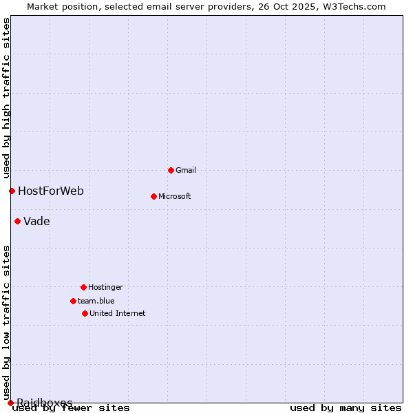 Market position of Vade vs. HostForWeb vs. Raidboxes