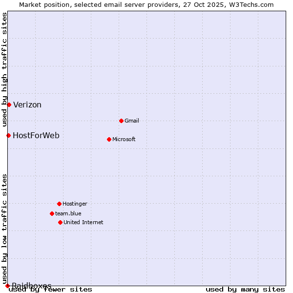 Market position of Verizon vs. HostForWeb vs. Raidboxes