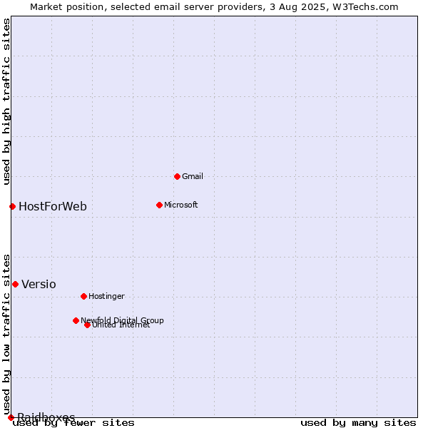 Market position of Versio vs. HostForWeb vs. Raidboxes