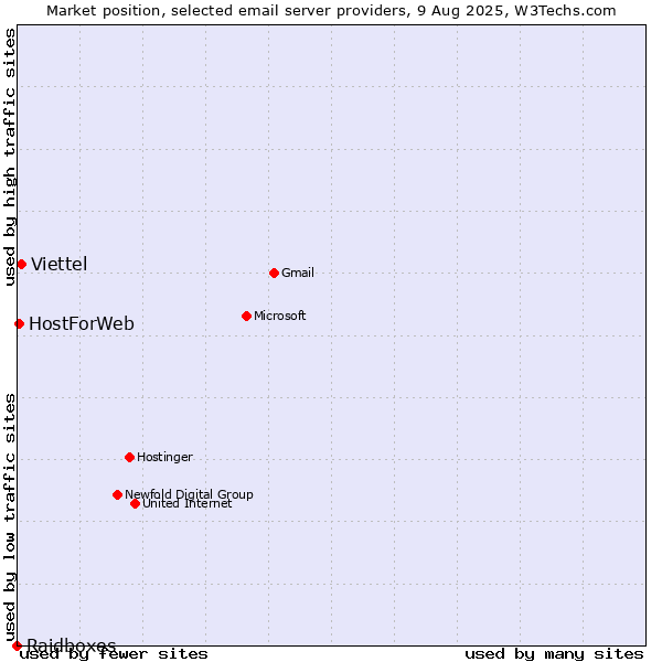 Market position of Viettel vs. HostForWeb vs. Raidboxes