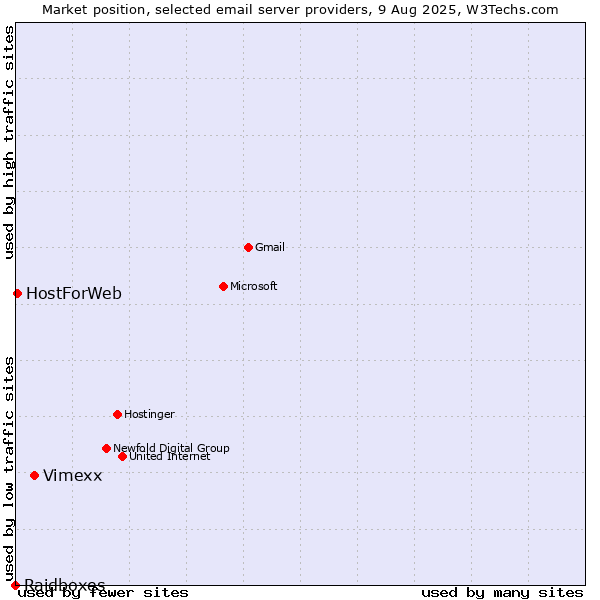 Market position of Vimexx vs. HostForWeb vs. Raidboxes