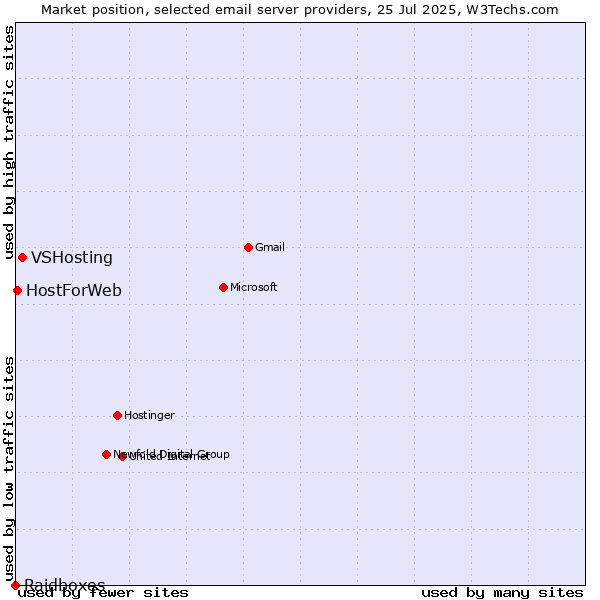 Market position of VSHosting vs. HostForWeb vs. Raidboxes