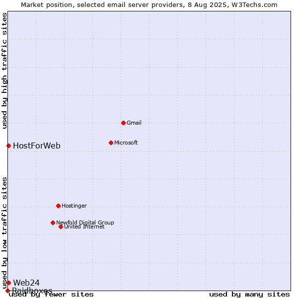 Market position of Web24 vs. HostForWeb vs. Raidboxes