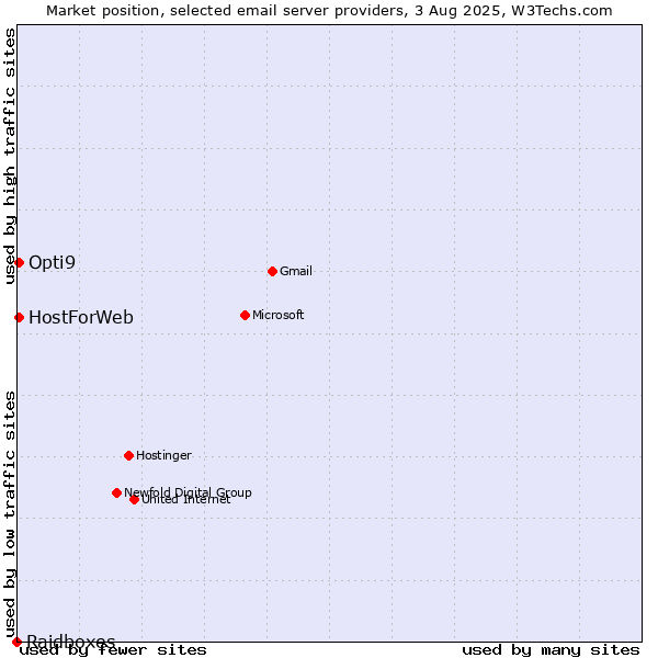 Market position of HostForWeb vs. Opti9 vs. Raidboxes