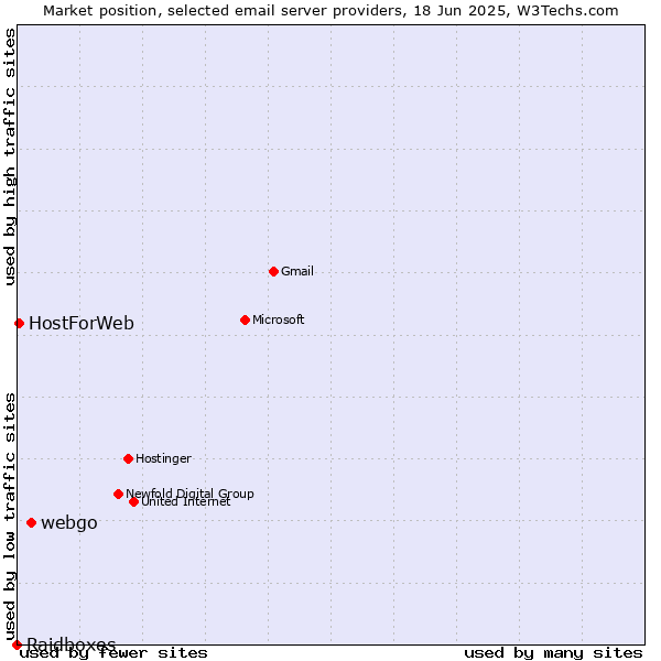 Market position of webgo vs. HostForWeb vs. Raidboxes
