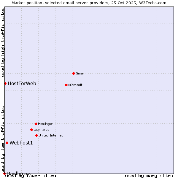 Market position of Webhost1 vs. HostForWeb vs. Raidboxes