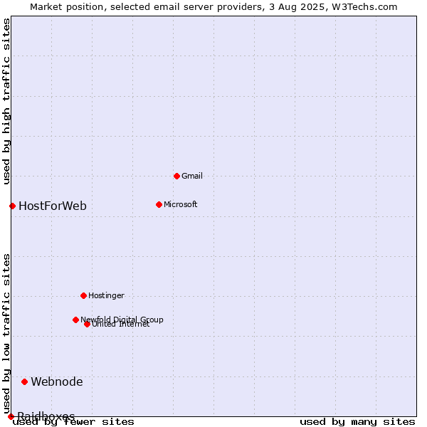 Market position of Webnode vs. HostForWeb vs. Raidboxes