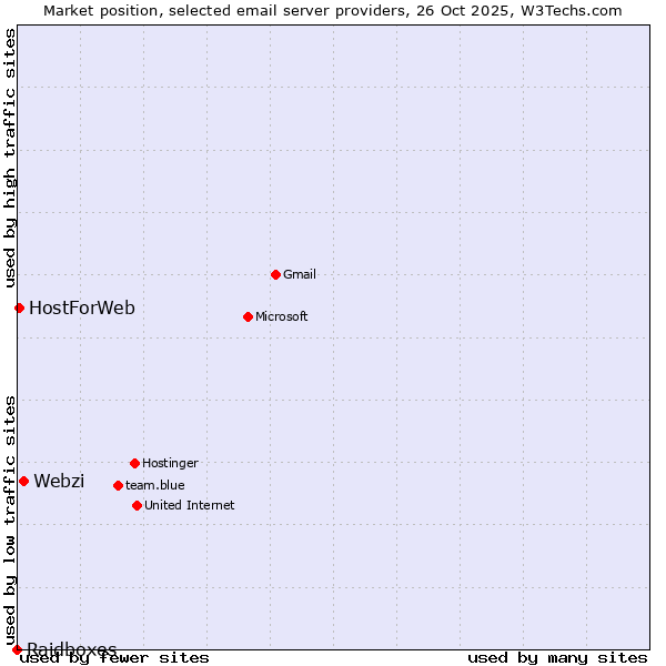 Market position of Webzi vs. HostForWeb vs. Raidboxes