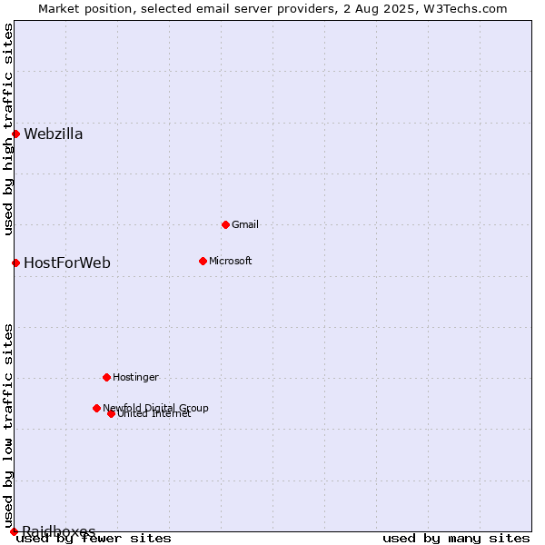 Market position of HostForWeb vs. Webzilla vs. Raidboxes