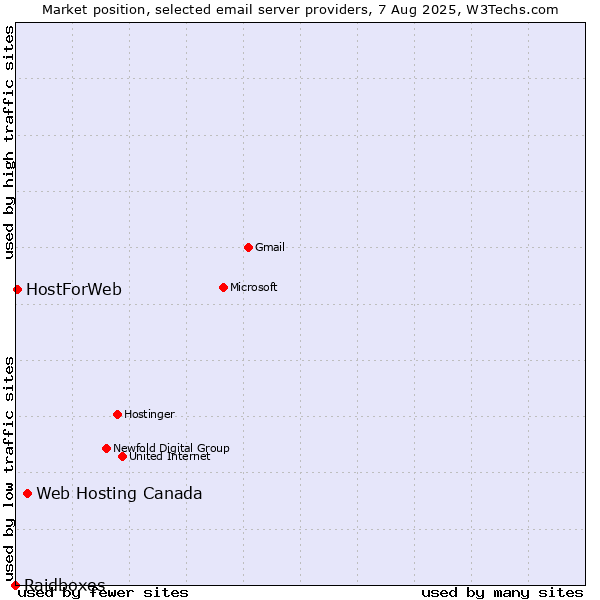 Market position of Web Hosting Canada vs. HostForWeb vs. Raidboxes