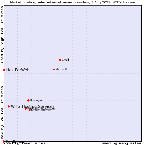 Market position of WHG Hosting Services vs. HostForWeb vs. Raidboxes