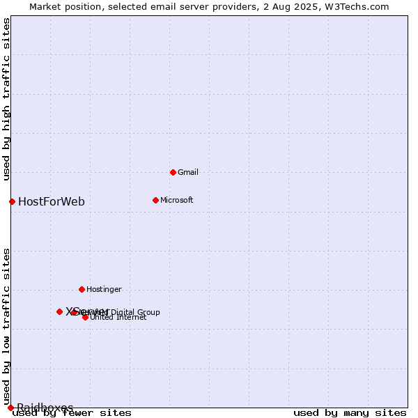 Market position of XServer vs. HostForWeb vs. Raidboxes