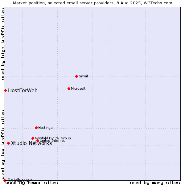 Market position of Xtudio Networks vs. HostForWeb vs. Raidboxes