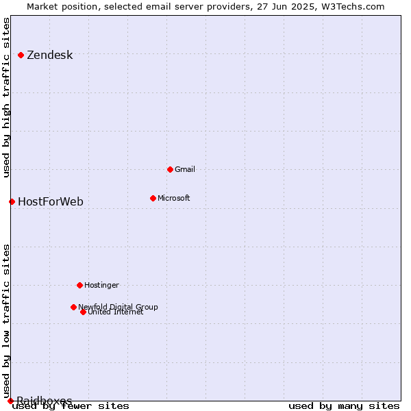 Market position of Zendesk vs. HostForWeb vs. Raidboxes