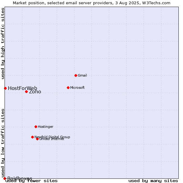 Market position of Zoho vs. HostForWeb vs. Raidboxes