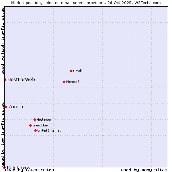Market position of Zomro vs. HostForWeb vs. Raidboxes
