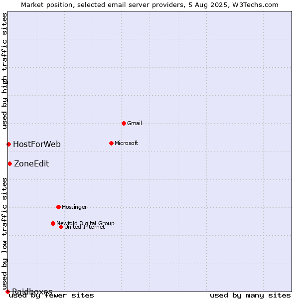 Market position of ZoneEdit vs. HostForWeb vs. Raidboxes