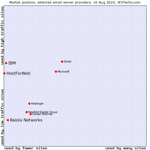 Market position of Raiola Networks vs. IBM vs. HostForWeb