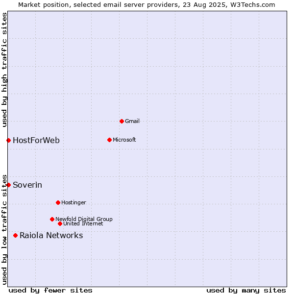 Market position of Raiola Networks vs. Soverin vs. HostForWeb