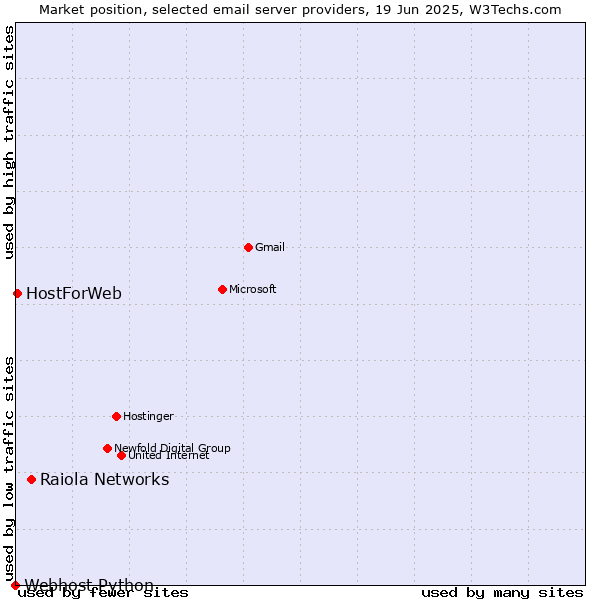 Market position of Raiola Networks vs. HostForWeb vs. Webhost Python