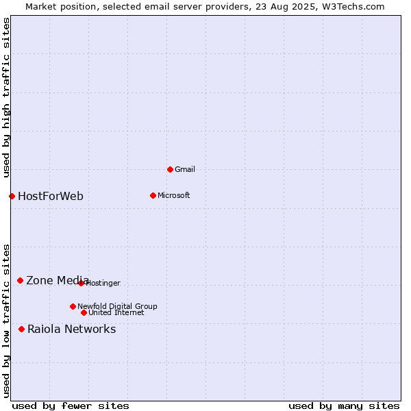 Market position of Raiola Networks vs. Zone Media vs. HostForWeb
