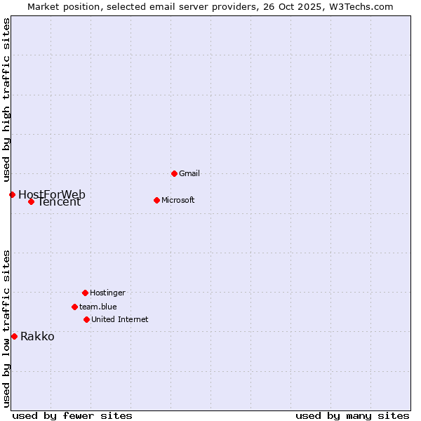 Market position of Tencent vs. Rakko vs. HostForWeb