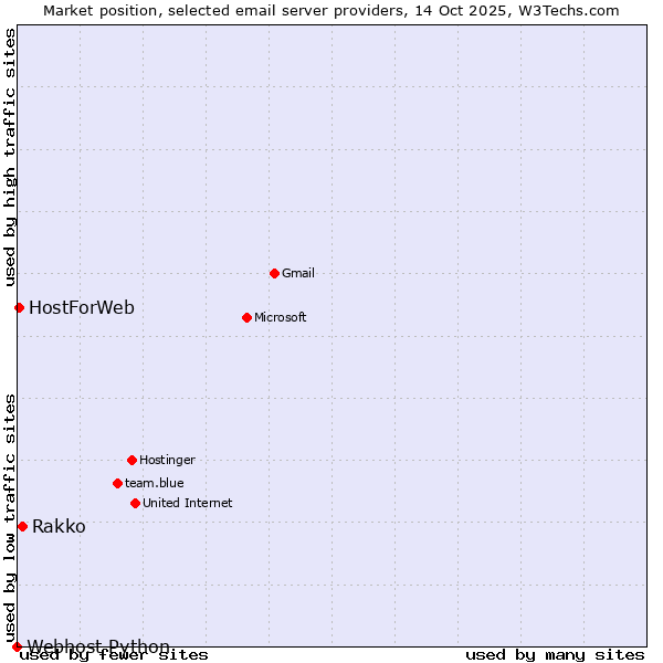 Market position of Rakko vs. HostForWeb vs. Webhost Python