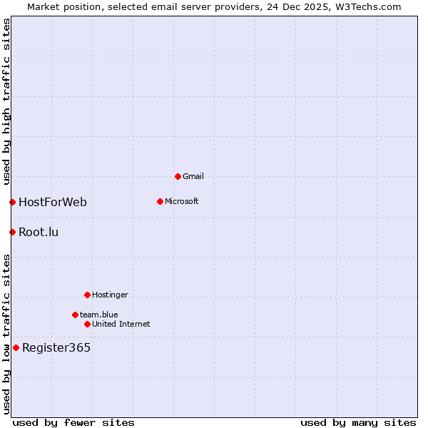 Market position of Register365 vs. HostForWeb vs. Root.lu