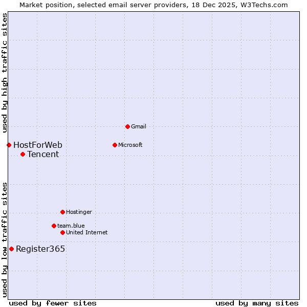 Market position of Tencent vs. Register365 vs. HostForWeb