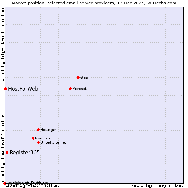 Market position of Register365 vs. HostForWeb vs. Webhost Python