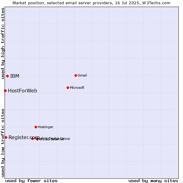 Market position of IBM vs. Register.com vs. HostForWeb