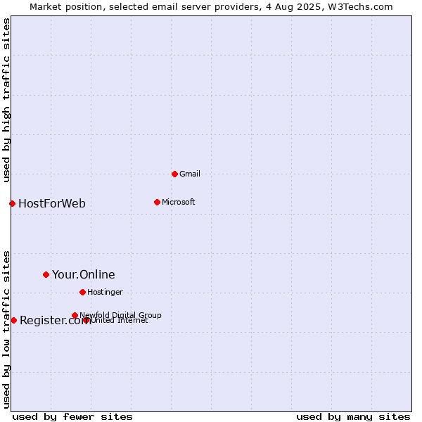 Market position of Your.Online vs. Register.com vs. HostForWeb