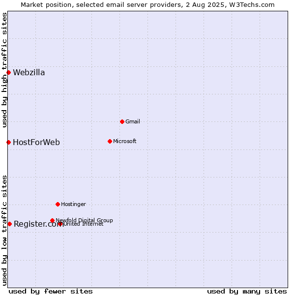 Market position of Register.com vs. HostForWeb vs. Webzilla