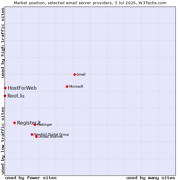 Market position of Register.it vs. HostForWeb vs. Root.lu