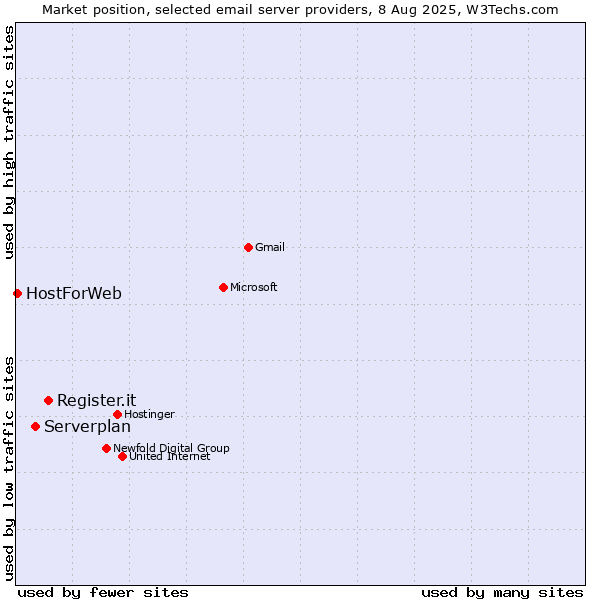 Market position of Register.it vs. Serverplan vs. HostForWeb