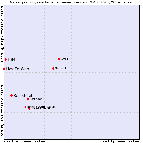 Market position of Register.it vs. IBM vs. HostForWeb