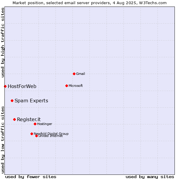 Market position of Register.it vs. Spam Experts vs. HostForWeb