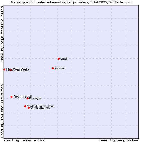 Market position of Register.it vs. Tencent vs. HostForWeb