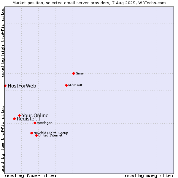 Market position of Your.Online vs. Register.it vs. HostForWeb