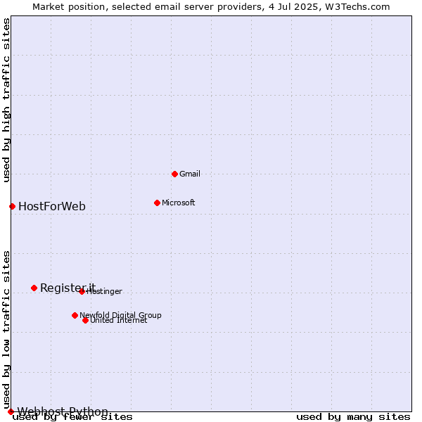 Market position of Register.it vs. HostForWeb vs. Webhost Python