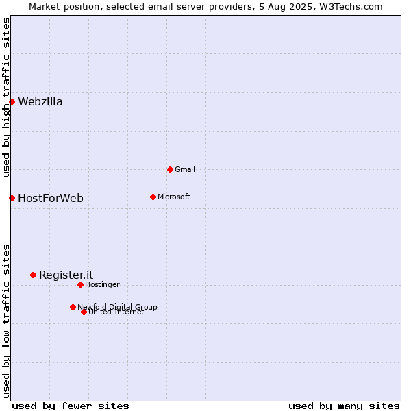 Market position of Register.it vs. HostForWeb vs. Webzilla