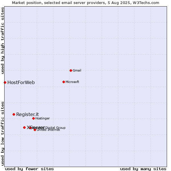 Market position of XServer vs. Register.it vs. HostForWeb