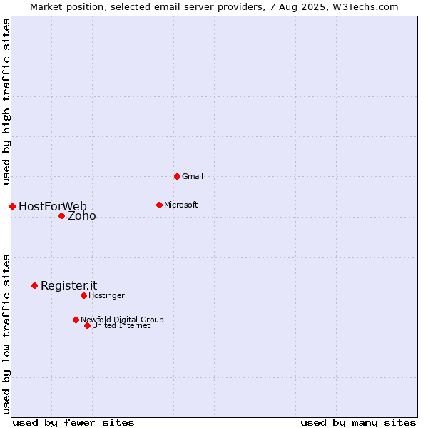 Market position of Zoho vs. Register.it vs. HostForWeb