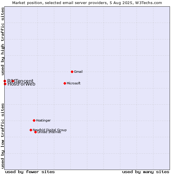 Market position of Tencent vs. HostForWeb vs. R01