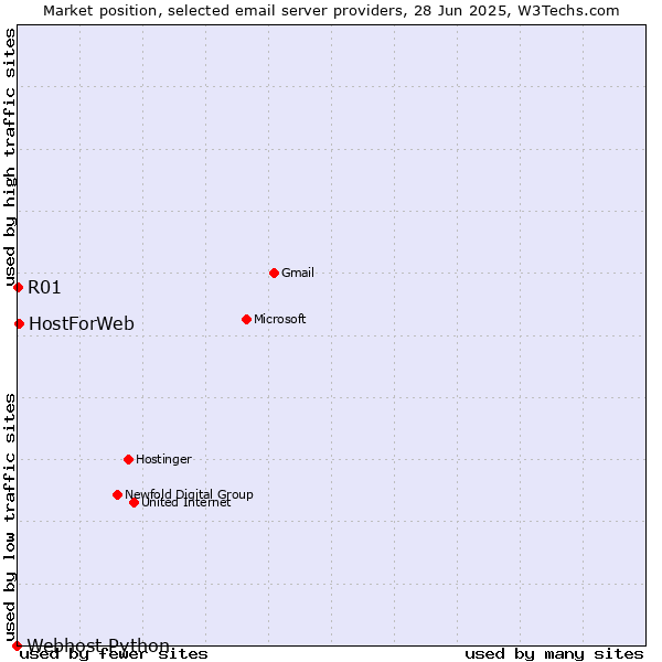 Market position of HostForWeb vs. R01 vs. Webhost Python