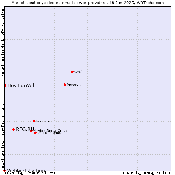 Market position of REG.RU vs. HostForWeb vs. Webhost Python